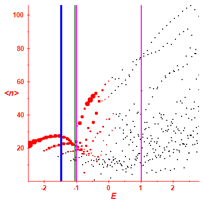 Peres lattice <N>